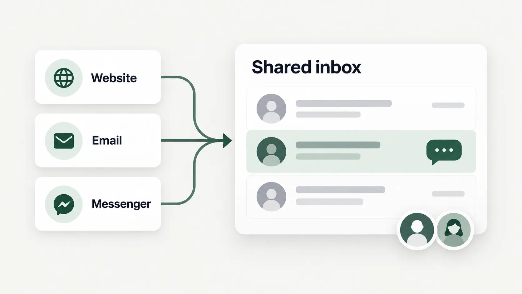 ภาพจำลองข้อความจาก Website, Email และ Messenger เข้าสู่กล่องข้อความร่วมของทีม