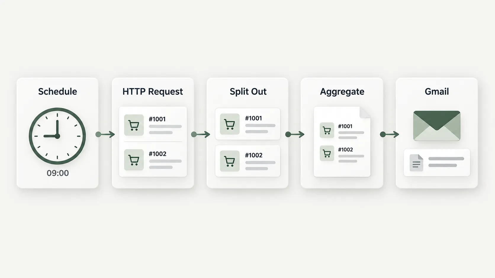 Schedule เริ่มเวลา 09:00 เรียก HTTP Request แยกรายการด้วย Split Out รวมเป็นรายงานด้วย Aggregate แล้วส่งอีเมลผ่าน Gmail