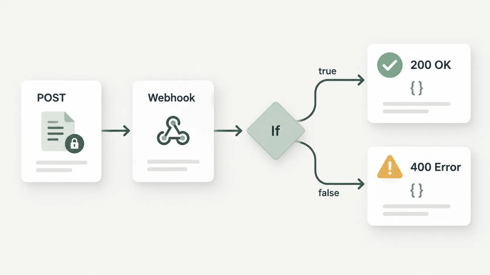 คำขอ POST ที่ยืนยันตัวตนแล้วเข้า Webhook และ If แยกกิ่ง true ไปตอบ JSON สถานะ 200 และกิ่ง false ไปตอบสถานะ 400