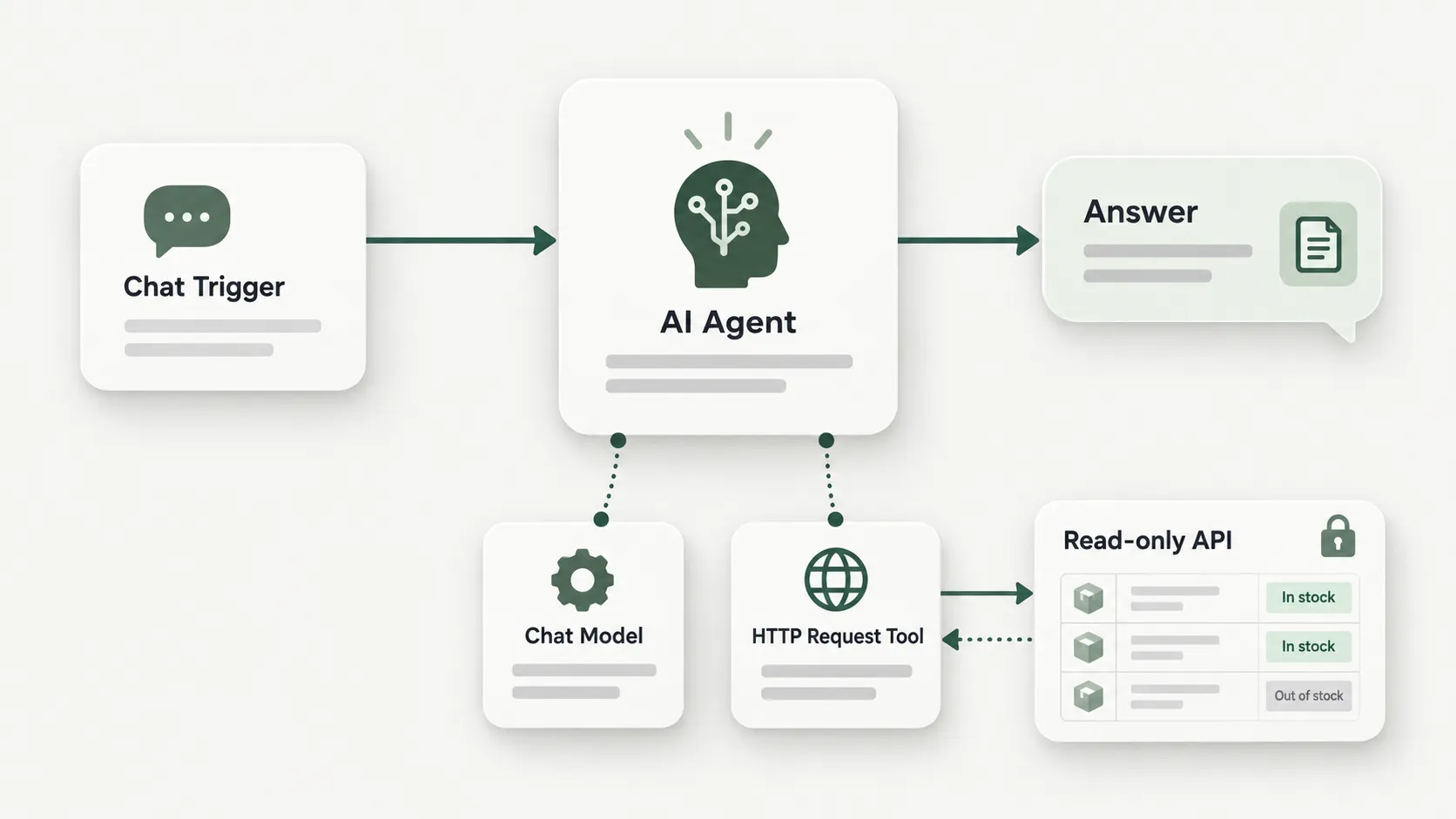 Chat Trigger ส่งคำถามให้ AI Agent ที่ต่อกับ Chat Model และ HTTP Request Tool เพื่ออ่านข้อมูลสินค้าจาก API สิทธิ์อ่านอย่างเดียวก่อนตอบ
