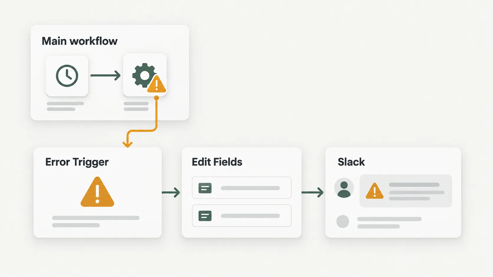 workflow หลักที่รันตามเวลาล้มเหลว แล้วเรียก Error Trigger ใน Error Handler แยกต่างหากเพื่อจัดข้อความด้วย Edit Fields และส่งแจ้งเตือน Slack
