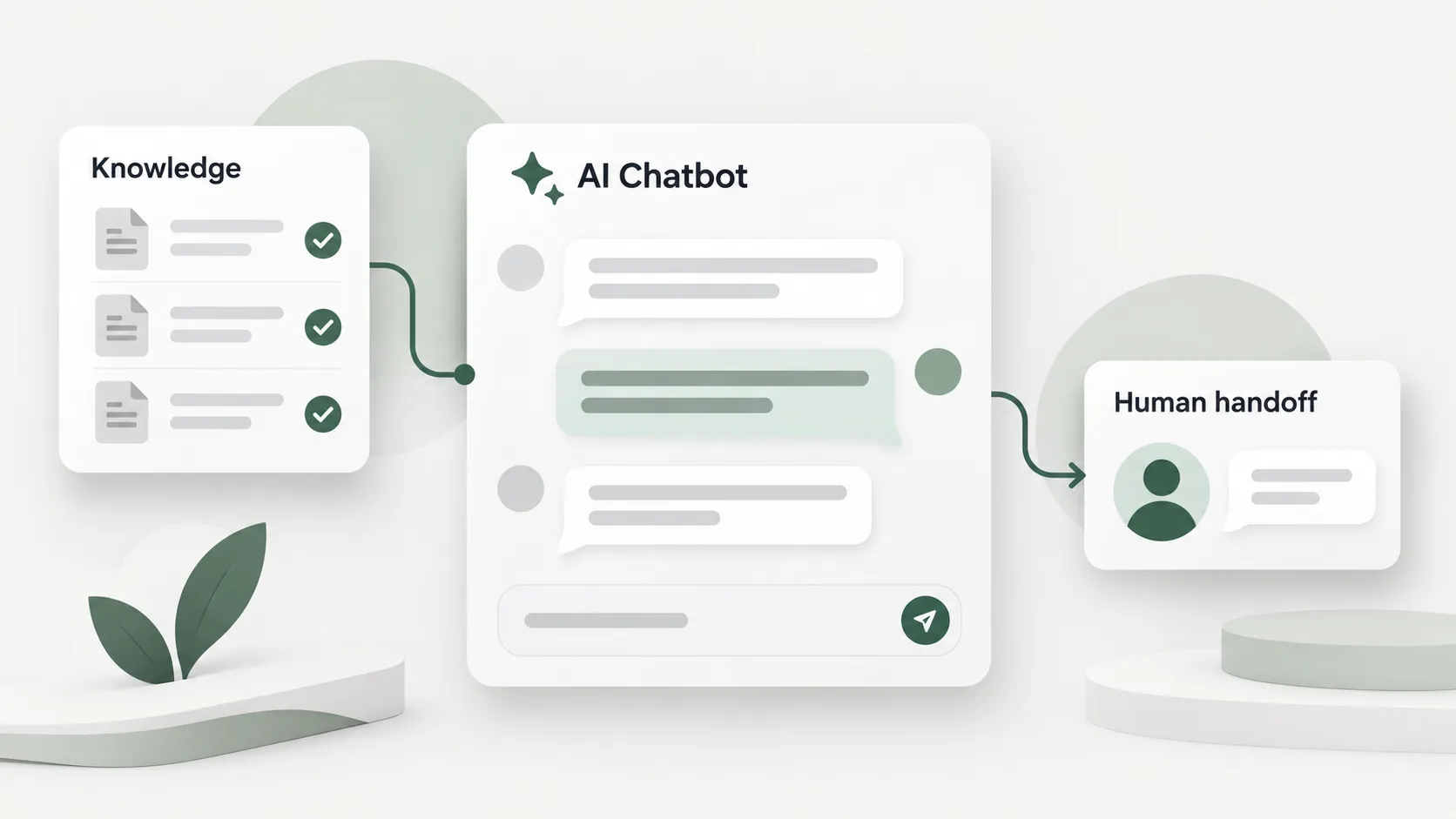 ฐานความรู้ที่ตรวจทานแล้วเชื่อมกับ AI Chatbot และส่งต่อเคสให้ทีมดูแล
