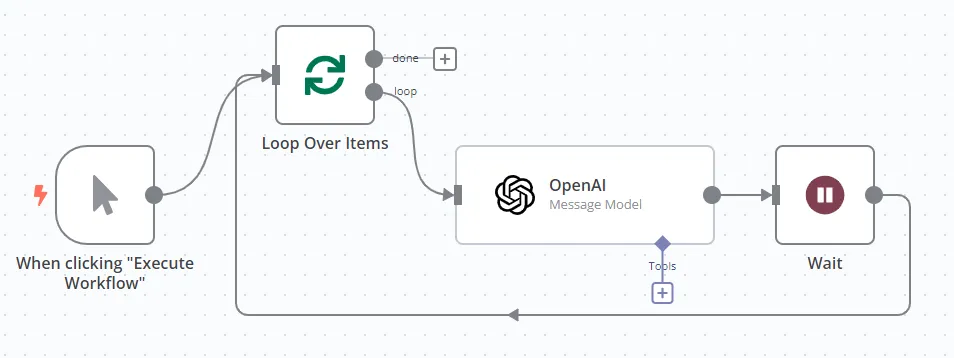 An n8n workflow connecting Loop Over Items to OpenAI and Wait, then back to the loop