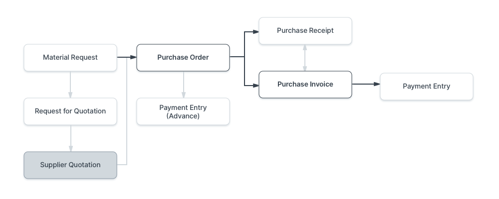 Buying flow with Supplier Quotation