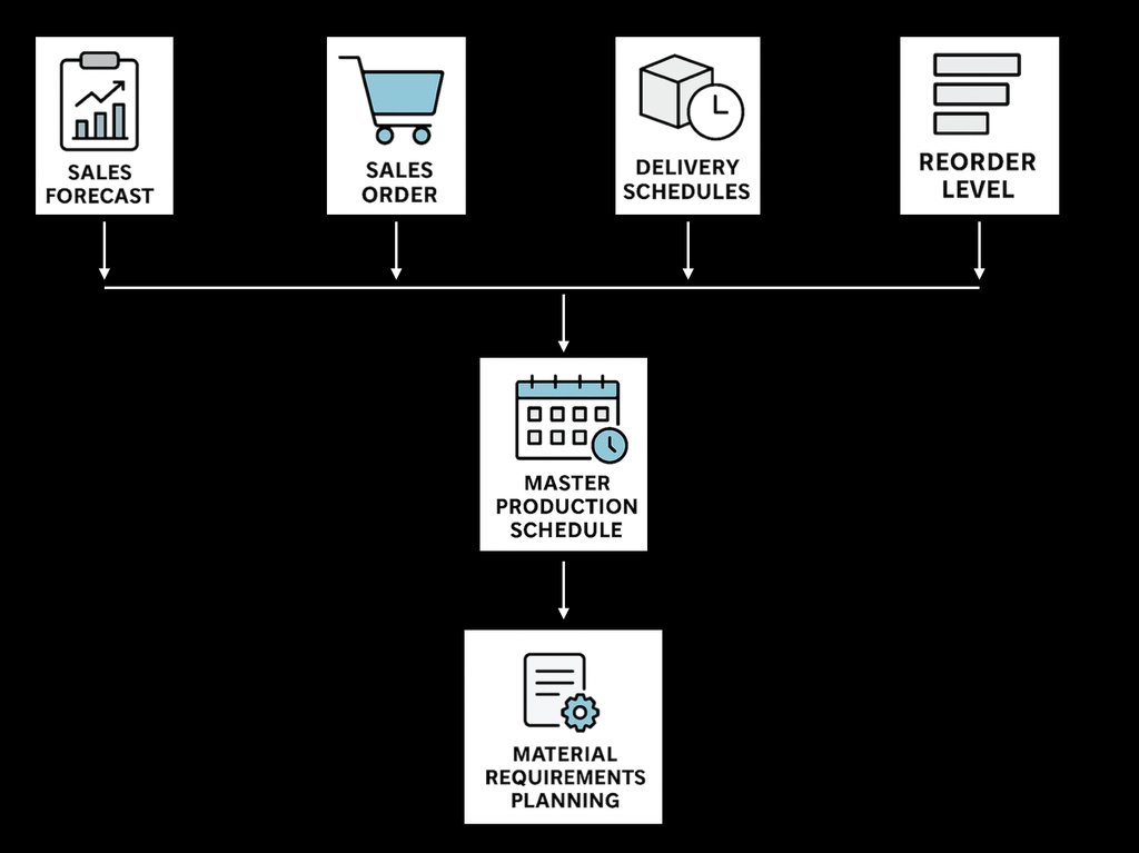 ภาพประกอบ Material Requirements Planning (MRP) จาก ERPNext