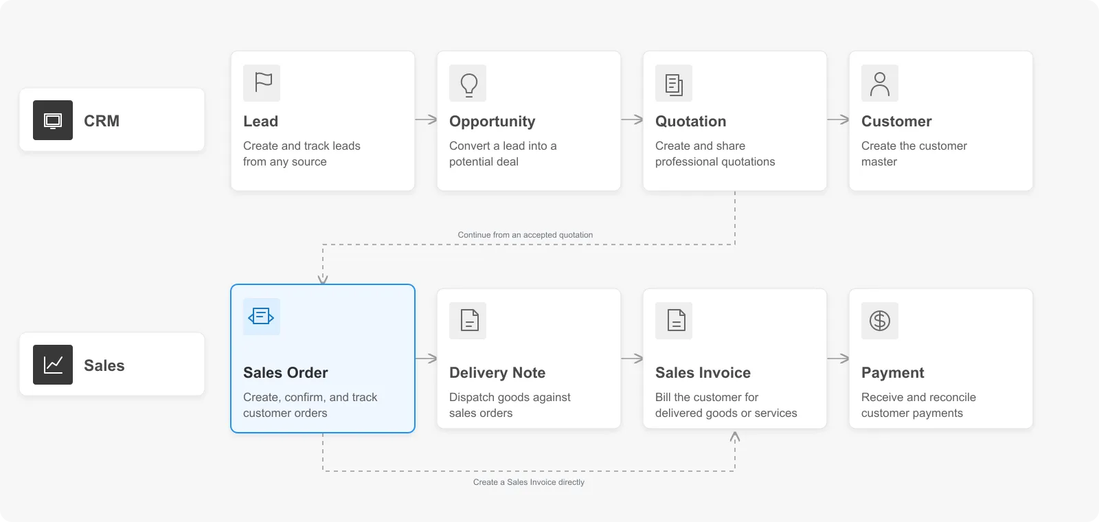 ERPNext order-to-cash flow from Quotation through Payment Entry, with Sales Order highlighted as the current stage.