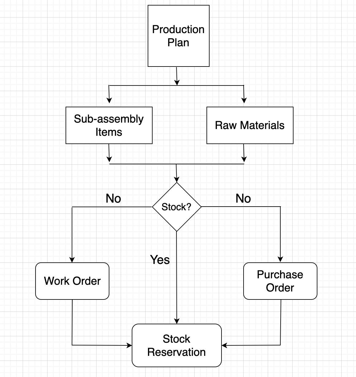 ภาพประกอบ Stock Reservation for Production Plan จาก ERPNext