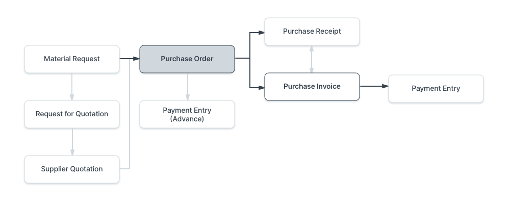 Buying flow with Purchase Order