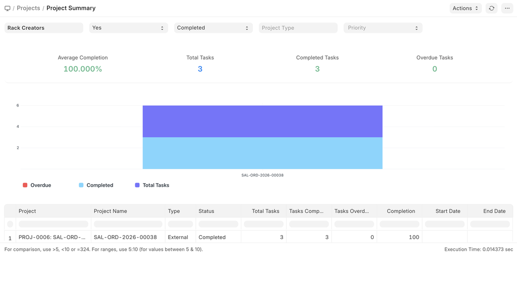 ภาพประกอบ Project Reports จาก ERPNext