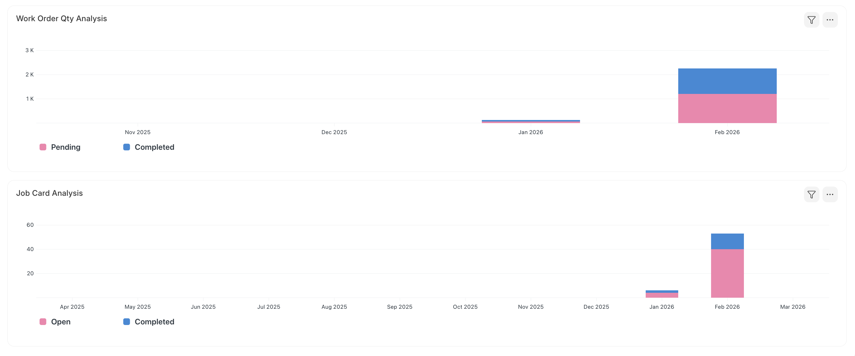 ภาพประกอบ Manufacturing Dashboard จาก ERPNext