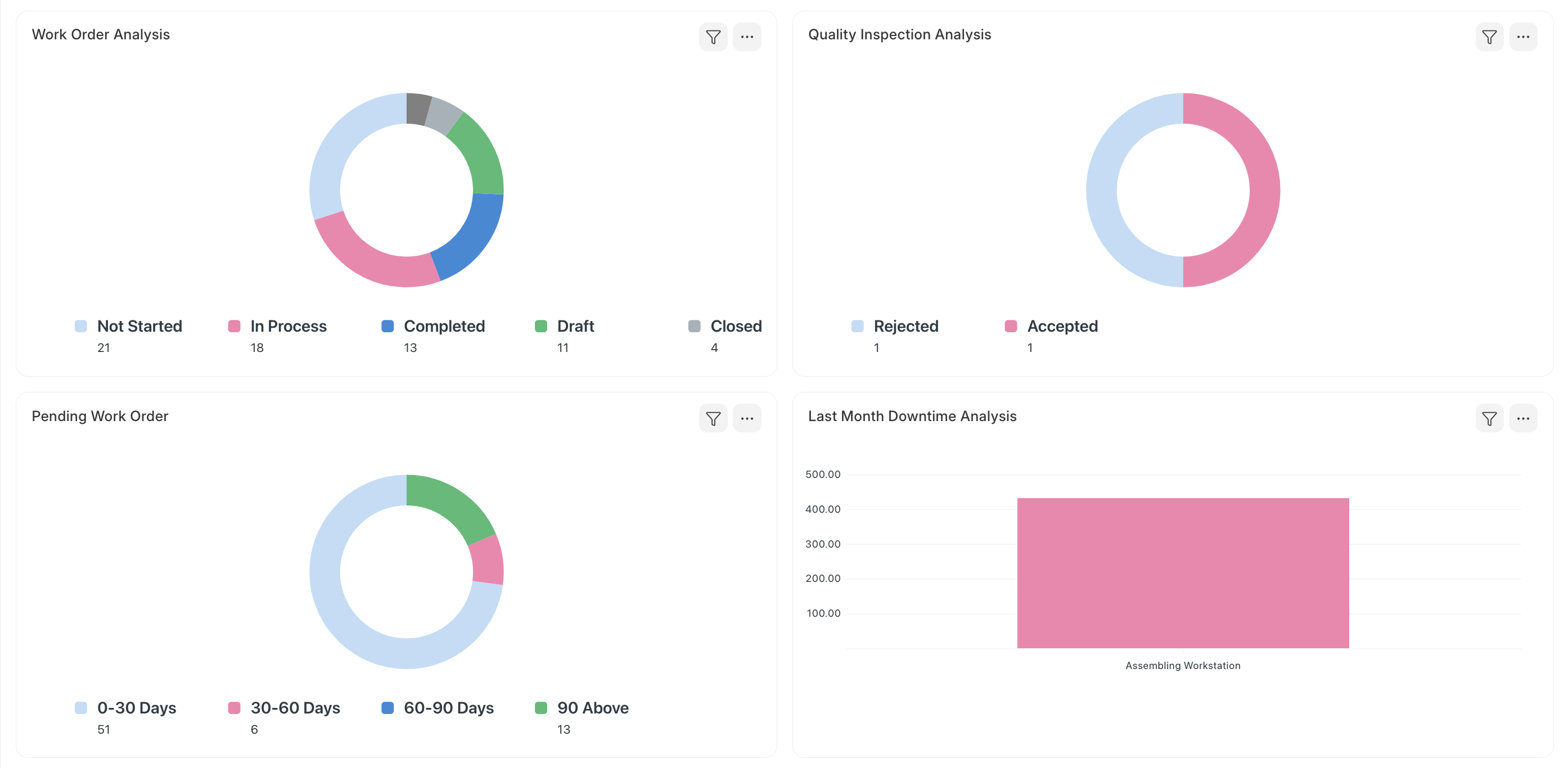 ภาพประกอบ Manufacturing Dashboard จาก ERPNext