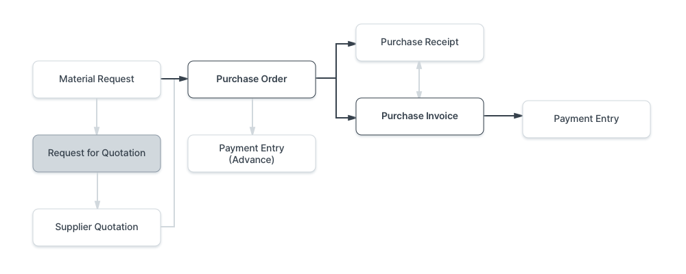 Buying flow with Request for Quotation