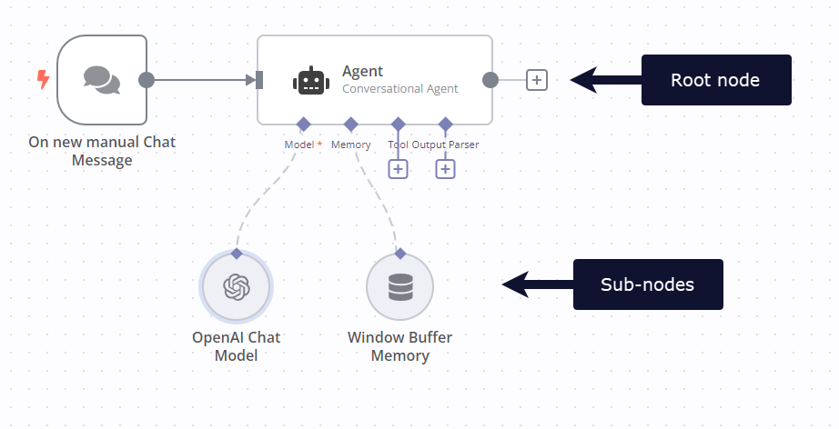 ไดอะแกรม workflow ที่มีหนึ่ง node รูทเชื่อมต่อกับสอง sub-node