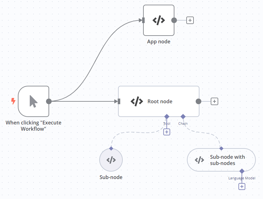 node รหัส LangChain สี่ node ใน workflow เดียว แต่ละ node ตั้งค่าเป็นประเภท node ที่แตกต่างกัน: แอป รูท sub-node และ sub-node พร้อม sub-node