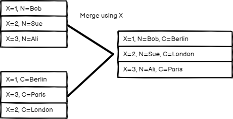 ภาพประกอบ Merge จาก n8n