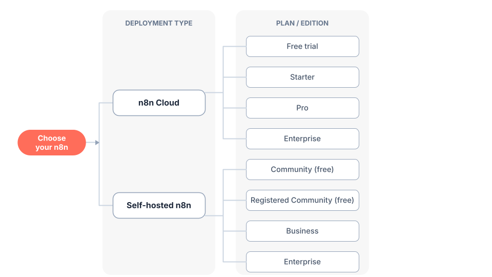 ผังการตัดสินใจ: n8n Cloud เสนอแผน Starter, Pro และ Enterprise; ข้อเสนอแบบโฮสต์เองสำหรับรุ่น Community, Registered Community, Business และ Enterprise